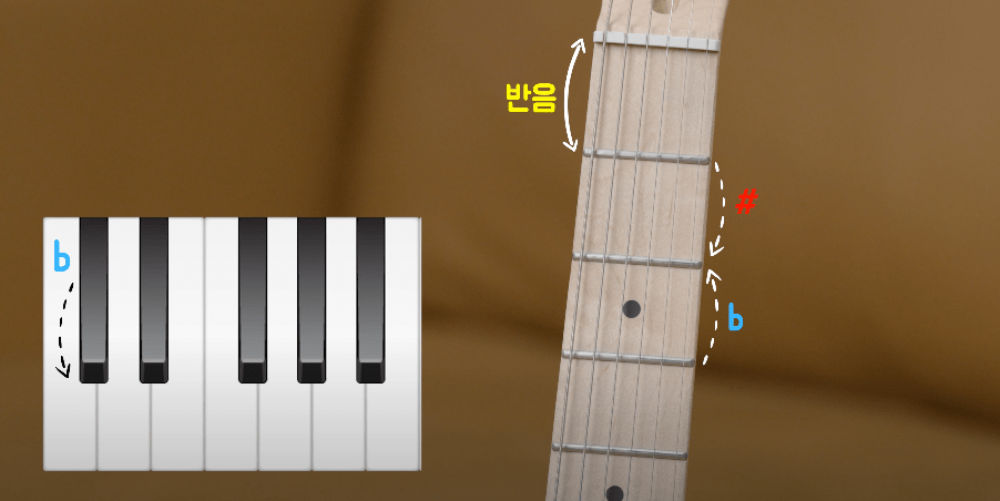 기타 용어 : 기타 프렛